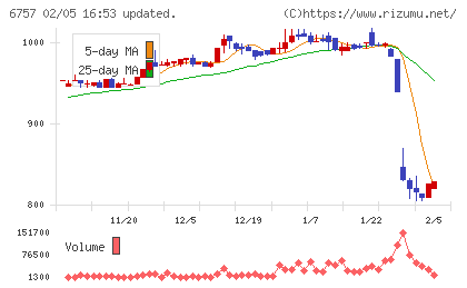 ＯＳＧコーポレーションチャート