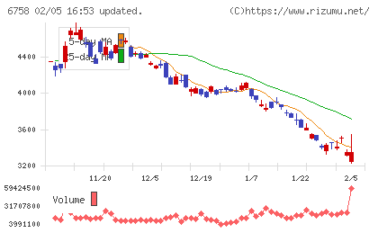 ソニーグループチャート