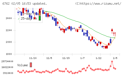 ＴＤＫチャート