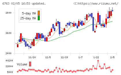 帝国通信工業チャート