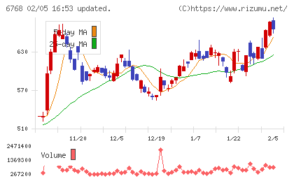 タムラ製作所チャート