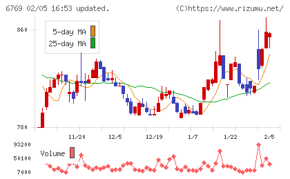 ザインエレクトロニクスチャート