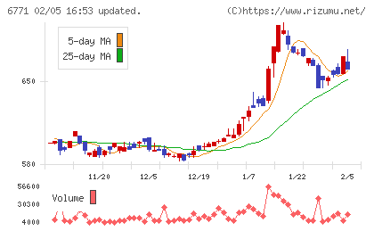 池上通信機チャート