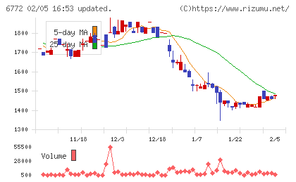 東京コスモス電機チャート