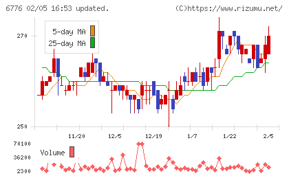 天昇電気工業チャート