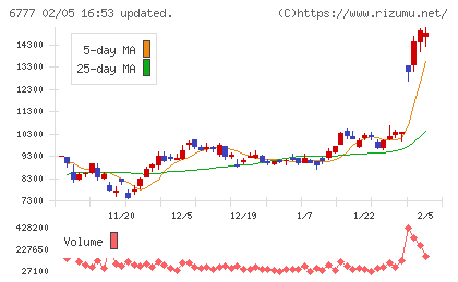 ｓａｎｔｅｃ　Ｈｏｌｄｉｎｇｓチャート