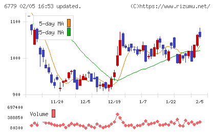 日本電波工業チャート