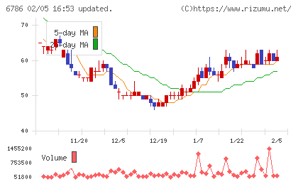 ＲＶＨチャート