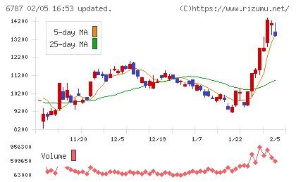 メイコーチャート