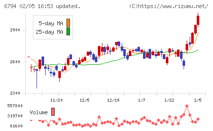 フォスター電機チャート