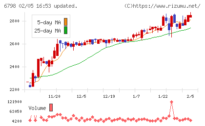 ＳＭＫチャート