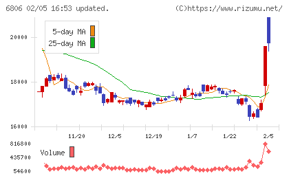 ヒロセ電機チャート