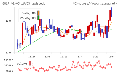 スミダコーポレーションチャート