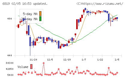 伊豆シャボテンリゾートチャート