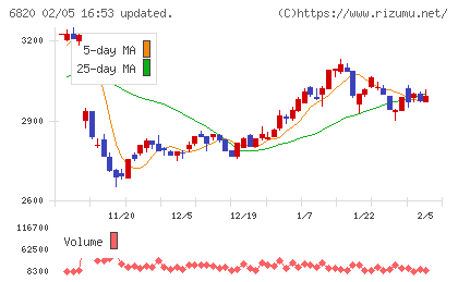 アイコムチャート