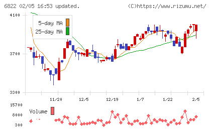 大井電気チャート