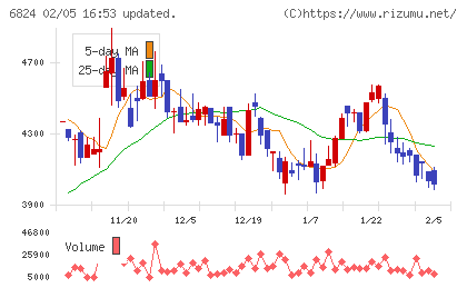 新コスモス電機チャート