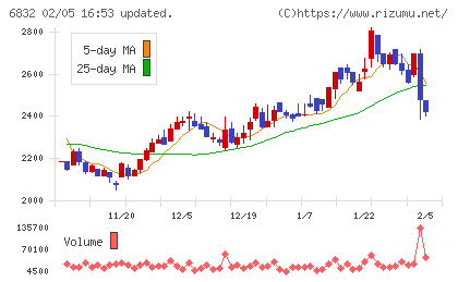 アオイ電子チャート