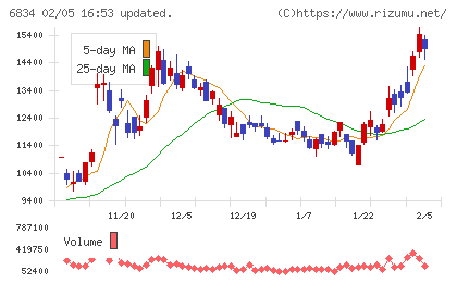 精工技研チャート