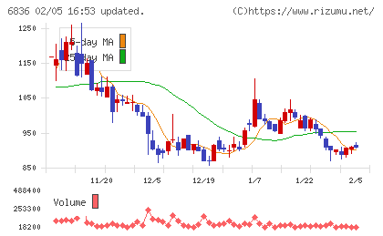 ぷらっとホームチャート
