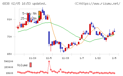 多摩川ホールディングスチャート