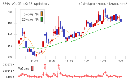 ＡＫＩＢＡホールディングスチャート