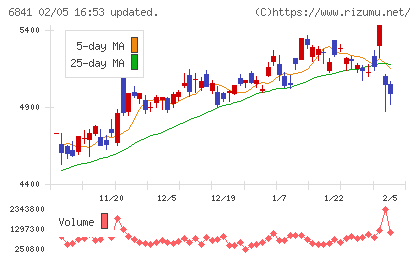 横河電機チャート