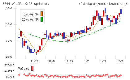 新電元工業チャート