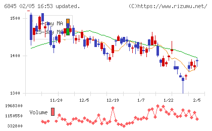 アズビルチャート