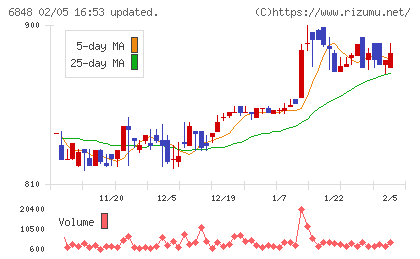 東亜ディーケーケーチャート