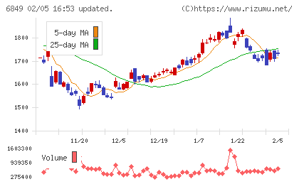 日本光電チャート