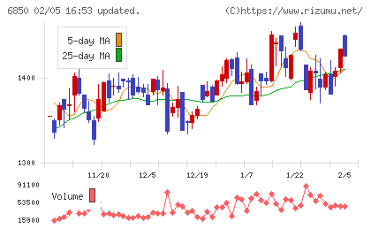 チノーチャート