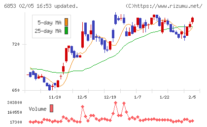 共和電業チャート