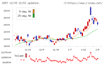 アドバンテストチャート