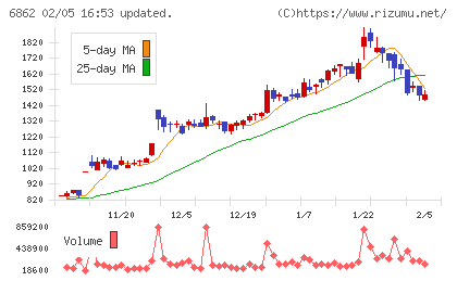 ミナトホールディングスチャート