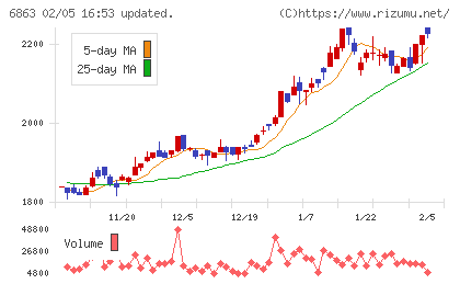ニレコチャート