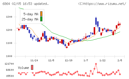 エヌエフホールディングスチャート