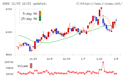 ＨＩＯＫＩチャート