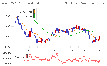 シスメックスチャート