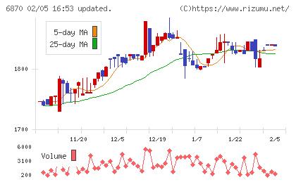 日本フェンオールチャート