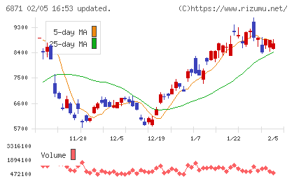 日本マイクロニクスチャート