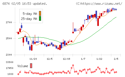 協立電機チャート