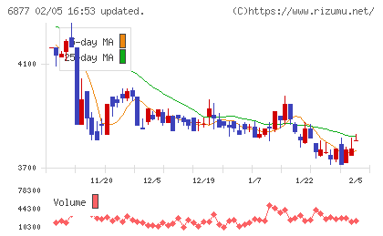 ＯＢＡＲＡ　ＧＲＯＵＰチャート