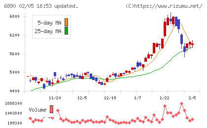 フェローテックチャート