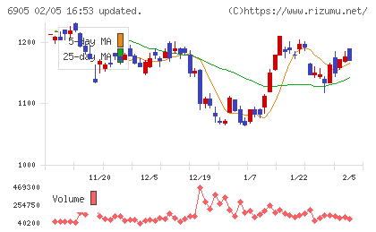 コーセルチャート