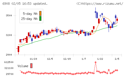 イリソ電子工業チャート