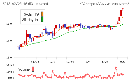 菊水ホールディングスチャート