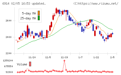 オプテックスグループチャート