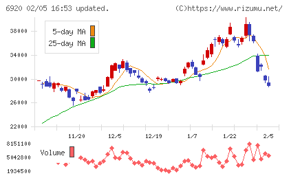 レーザーテックチャート
