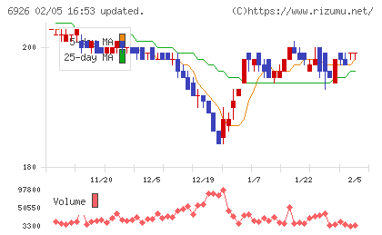 岡谷電機産業チャート